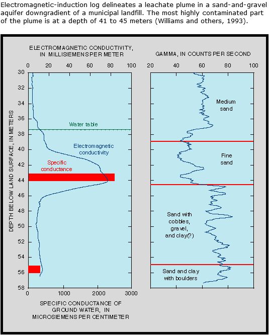 Geophysical logs log U.S. Geological Survey